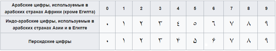 Арабские цифры с переводом. Арабские цифры в Египте. Арабские цифры в Египте с переводом. Египетские цифры современные. Таблица арабских цифр.
