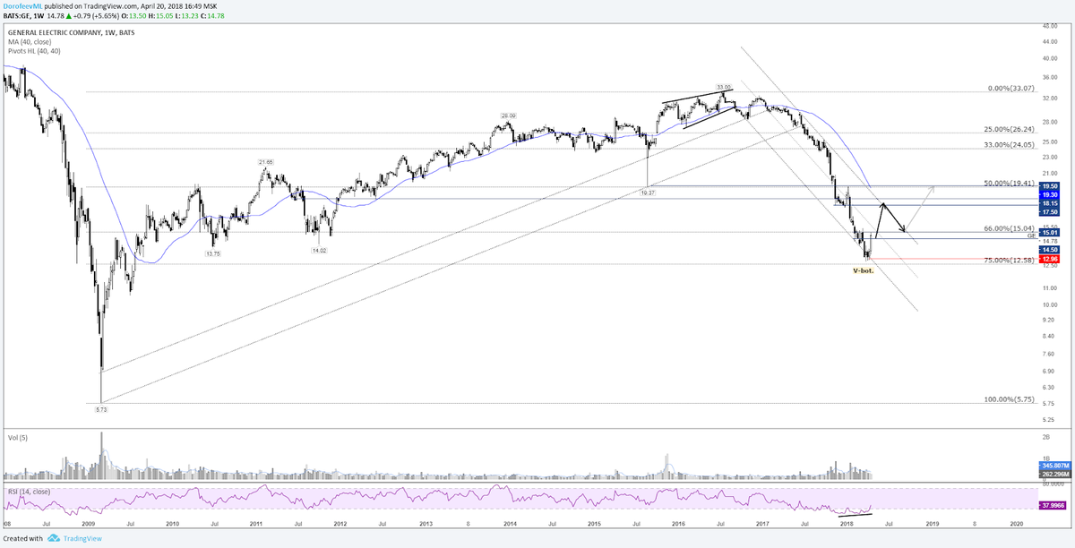  Рис. 1. Цена акции компании General Electric ($GE).
Источник: TradingView.