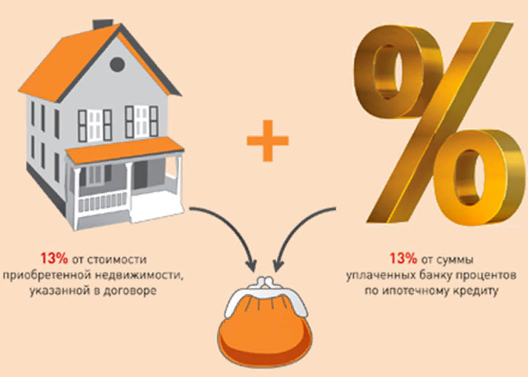 Квартира в ипотеку процент. Налоговый вычет за квартиру. Возврат подоходного налога с процентов по ипотеке. Возврат налога при покупке квартиры.
