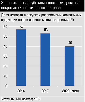 Причем на этот раз государство не только ставит задачи, но и использует широкий арсенал инструментов поддержки разработчиков и производителей оборудования. Это, в частности, специальные инвестиционные контракты, возмещение процентов по кредитам на инвестпроекты и техперевооружение, госгарантии по кредитам для проектов общегосударственного значения, поддержка в рамках проектного финансирования, создание и модернизация инфраструктуры индустриальных парков, субсидии на компенсацию части затрат на производство и реализацию пилотных образцов. Активизировать работы по импортозамещению в НГК призван также институт национальных проектов.