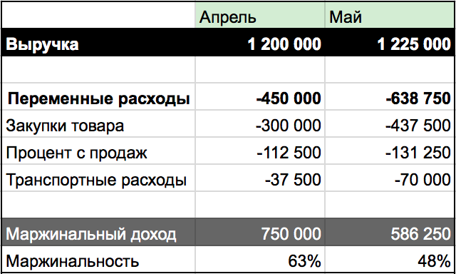 На сколько изменилась выручка в процентах