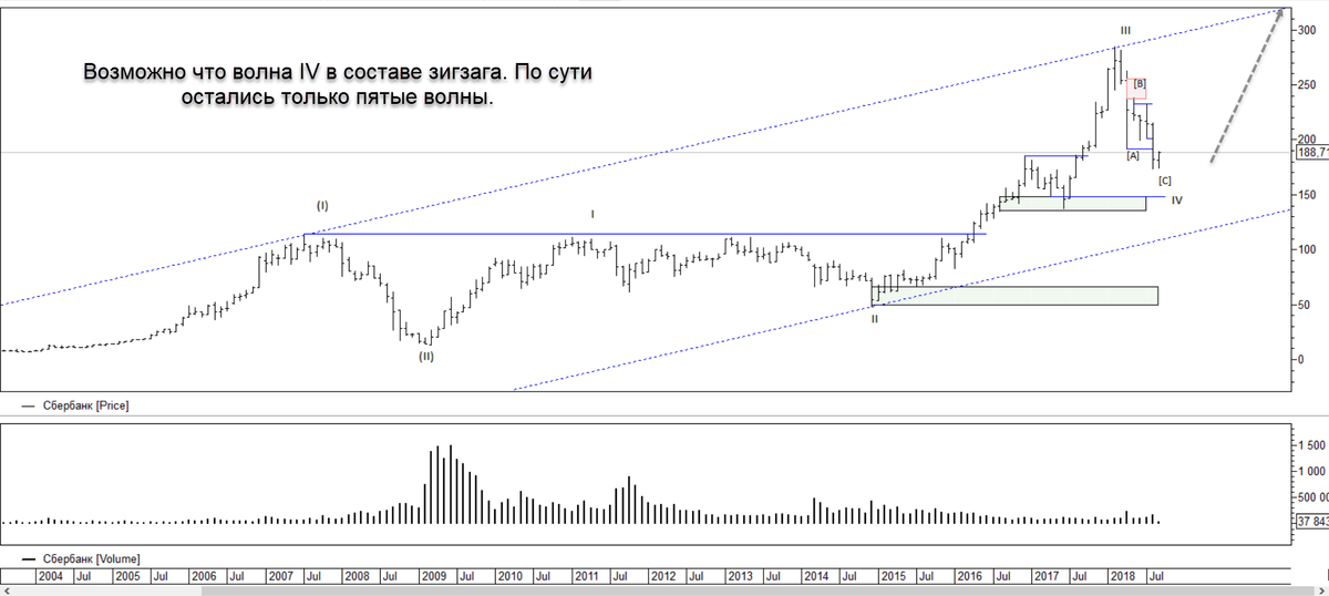 Прошлый план отработан но с малейшими не доработками. Немного не дотянули но нужного уровня. Это и смущает, хотя прошли покупки👉 https://t.me/TerritoryofTrading/99 Ну ладно, об этом позже. Пока хочу представить мысли раскладки по Эллиоту. Далее уже поговорю о самой покупке.