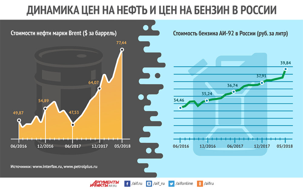 Качество нефти в России. Динамика цен на нефть в России. Цены на нефть инфографика. Стоимость нефти в стоимости бензина. Почему российская нефть