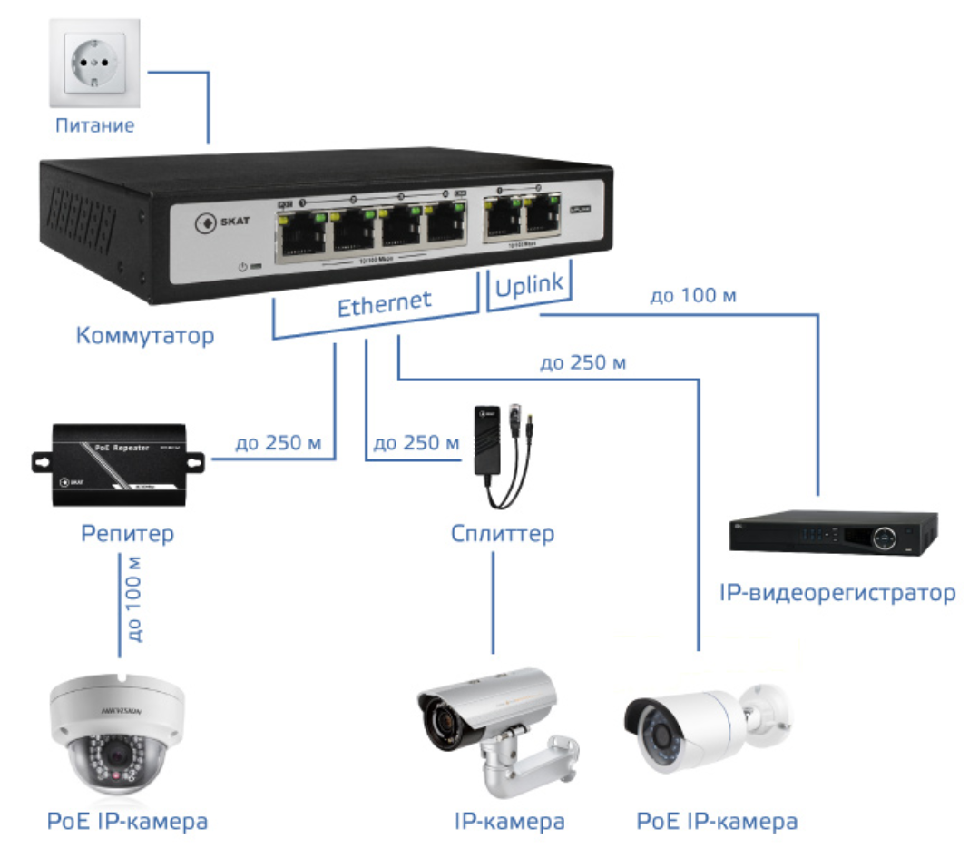 Схема подключения ip камеры к видеорегистратору через коммутатор