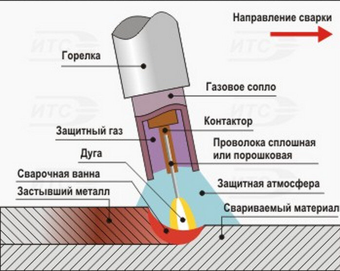 Устройство аргон. Сварка в среде защитных газов схема процесса. Сварки плавящимся электродом в защитном газе. Электродуговая сварка в среде защитных газов. Схема процесса сварки порошковой проволокой..