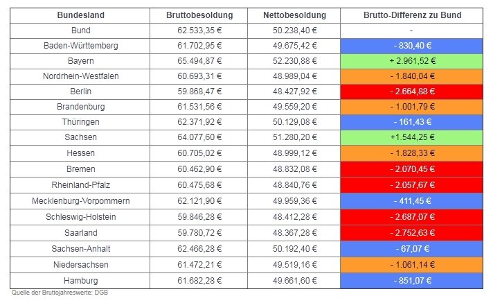Средняя годовая зарплата госслужащих Германии на начало 2018 года. Скриншот с сайта www.beamtenbesoldung.org