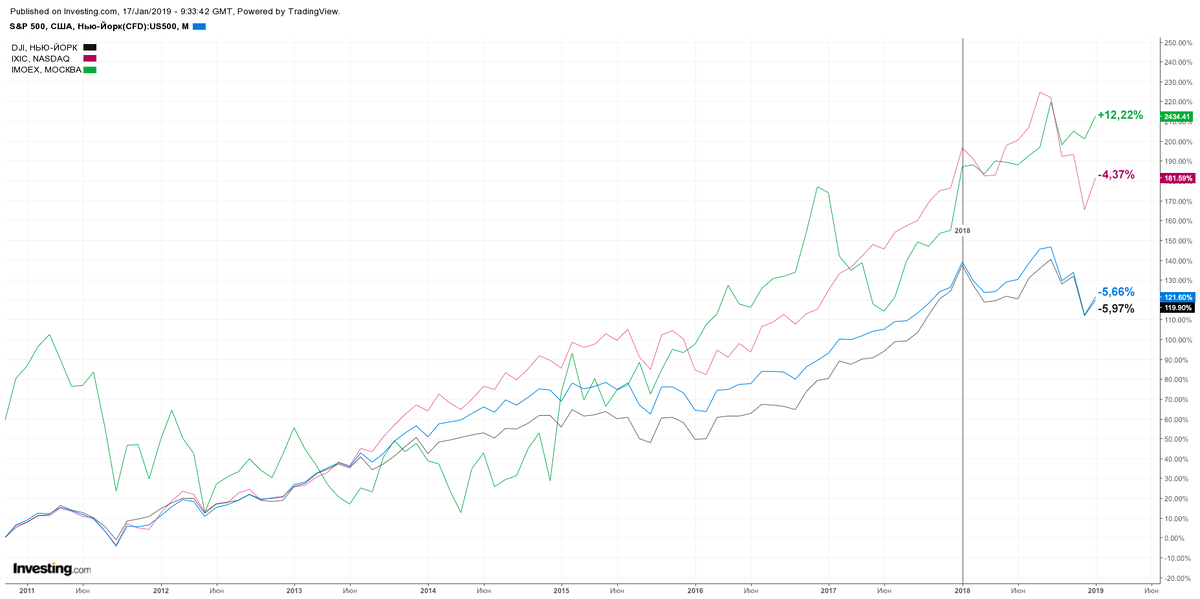 Динамика индексов: Dow Jones, S&P 500, NASDAQ и индекса Московской биржи в 2018 г.