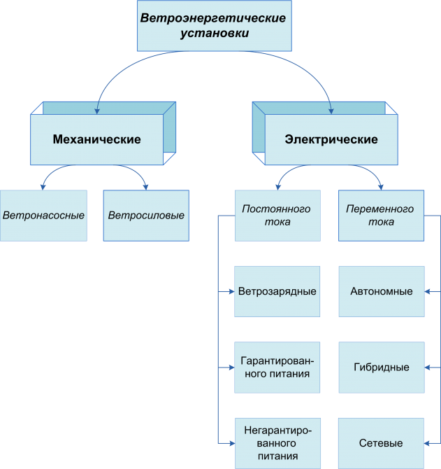  Рис. 1. Общая классификация ВЭУ