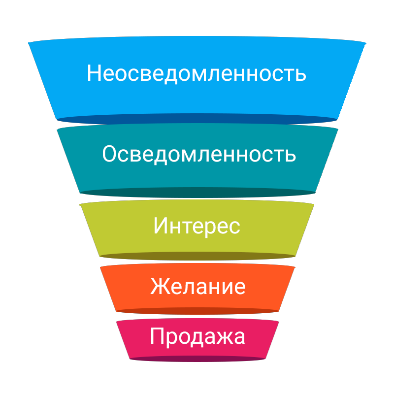 Воронка продаж картинка без надписей