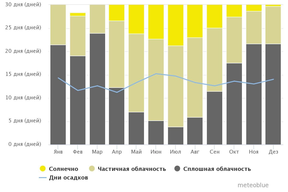 количество солнечных дней в москве зимой