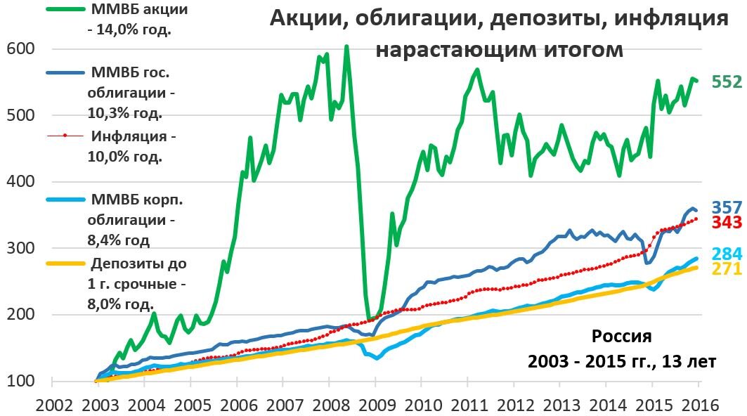 Рынок умеет восстанавливаться, терпеливый инвестор будет вознагражден. Исключения: войны, революции. 
