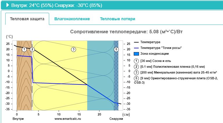 Видна зона конденсации