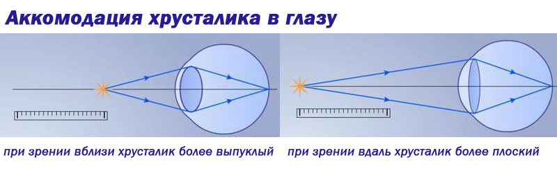 В близи или вблизи как