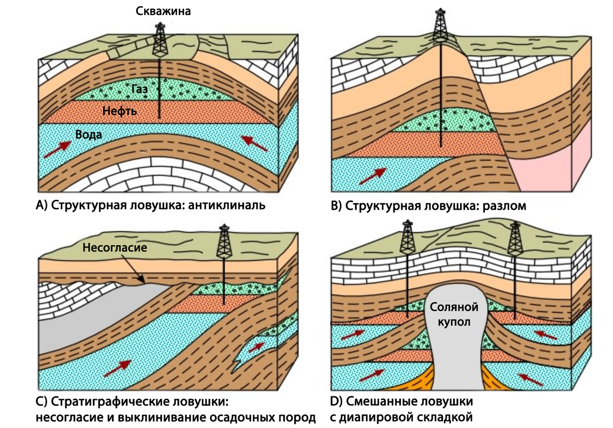 Стратиграфическая ЛОВУШКА нефти и газа