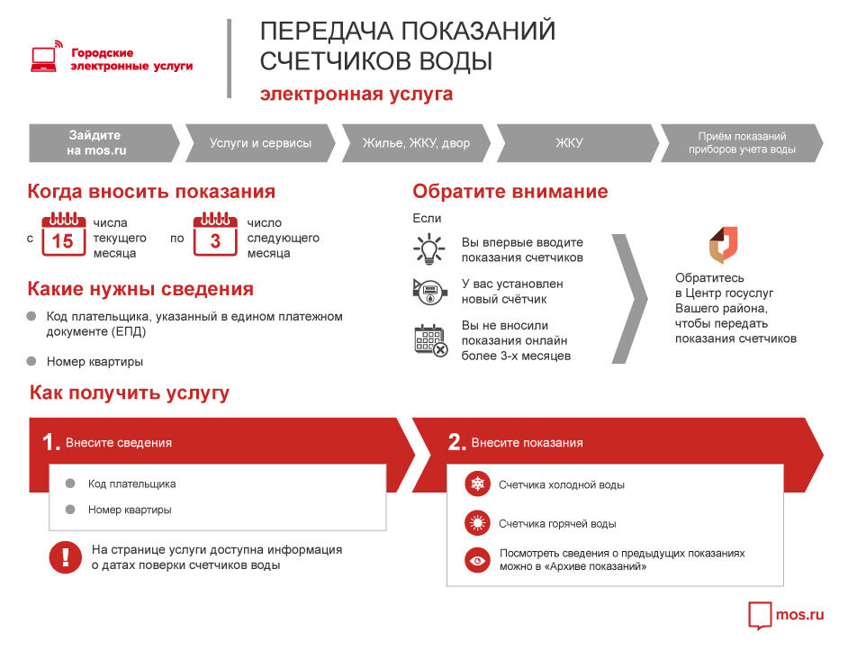 Подать показания москва. Как правильно передавать показания счетчиков воды в личном кабинете. Как отправить данные счетчика воды. Как отправить показания счетчика воды через смс. Как правильно передавать показания счетчиков воды и электроэнергии.