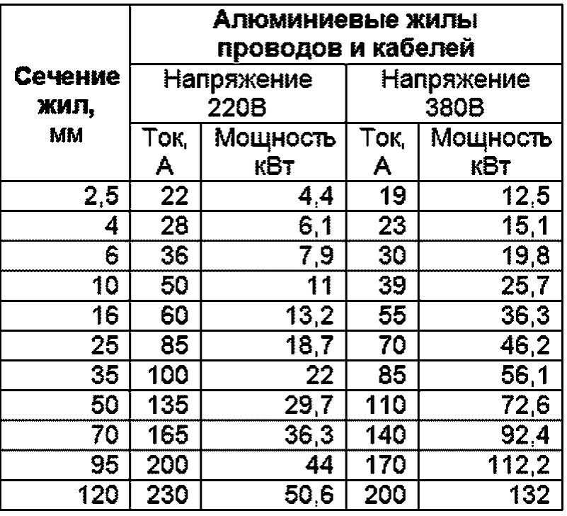 Зависимость сечения провода к допустимой мощности