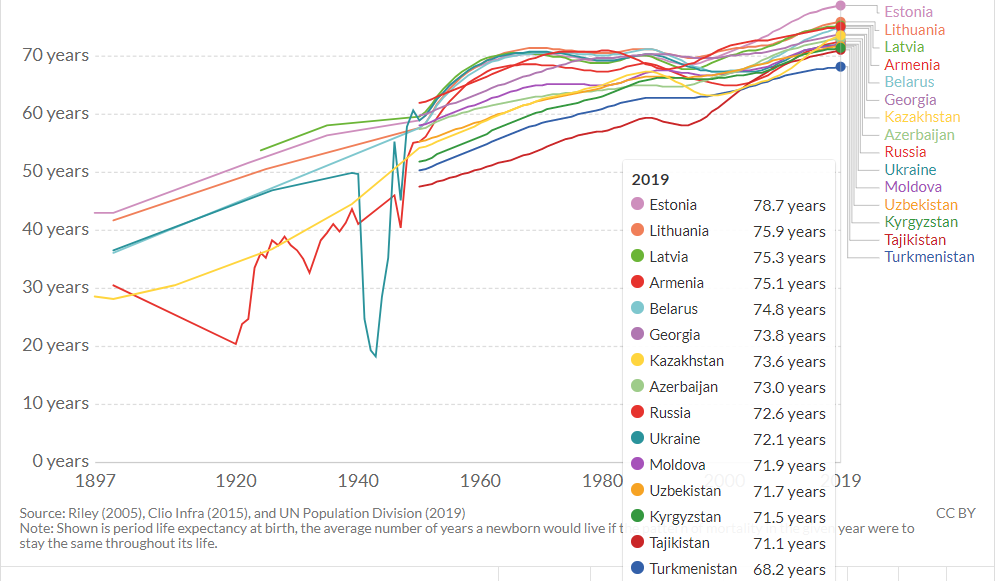 Ожидаемая продолжительность жизни на территории бывшего СССР