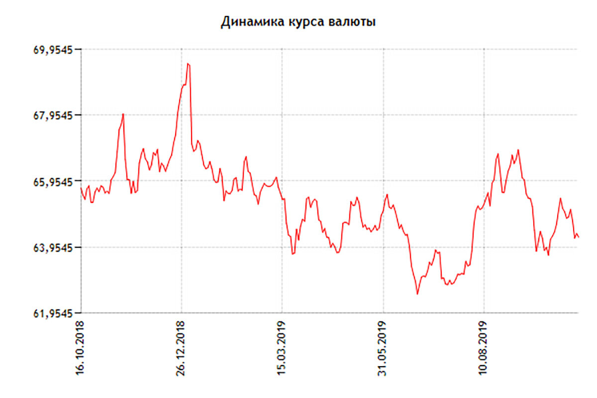 Цб банк курс рубля. Динамика курса доллара. Курс доллара ЦБ. Динамика доллара с 2014 года по 2019. Котировки ЦБ.