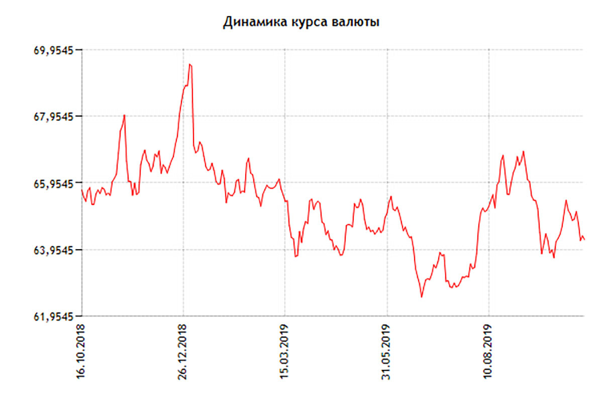 Курс доллара цб на сегодня завтра. Курс доллара. Динамика доллара. Курс доллара ЦБ. Динамика курса доллара 2019.