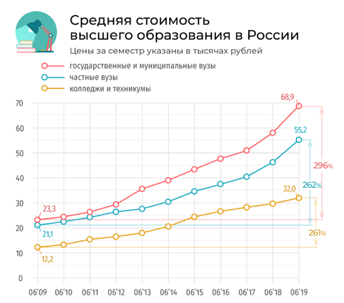 Уровень образования в россии диаграмма