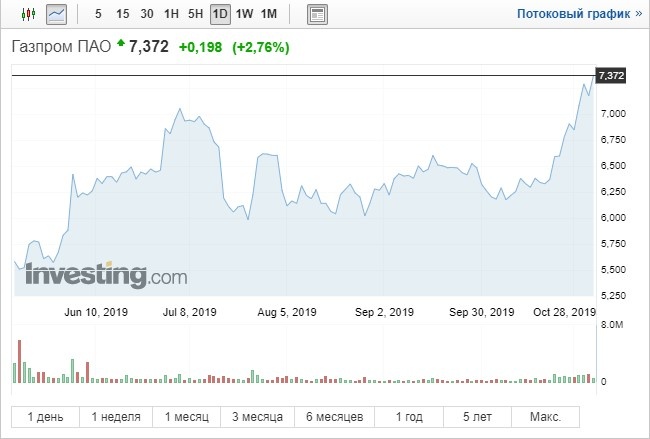 Источник: https://www.investing.com/equities/gazprom?cid=963082 
