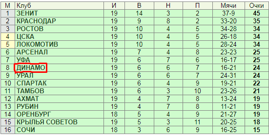 Таблица для тех кто за праздники забыл что там творится в нашем чемпионате