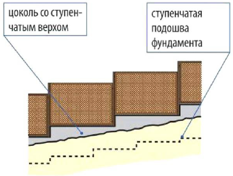 Забор со ступенчатым фундаментом и ступенчатым верхним краем