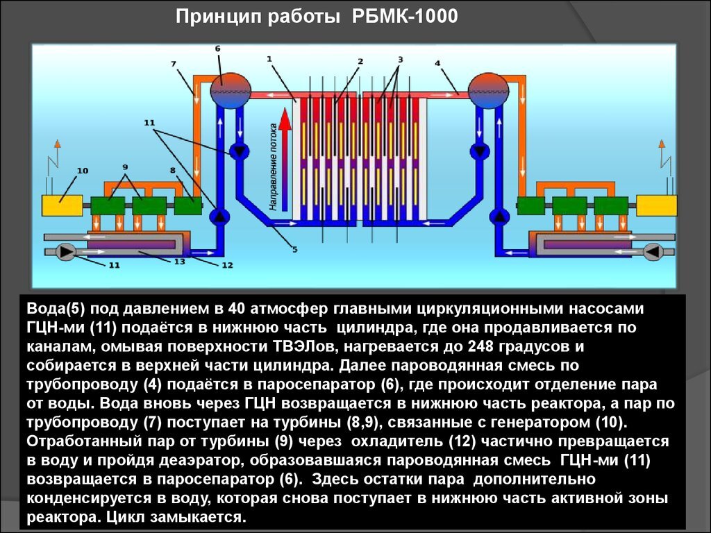 Тепловая схема рбмк