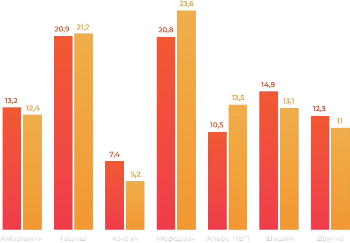    						 						Цикл «Подпольная Россия»
 
 Вся эта дурь.
  Исследование о том, 
 на чем сидит Россия
 
 Андрей Дорожный, Артур Хачатурянц, 25 июля 2019
 https://www.proekt.media/research/narkotiki-v-darknete/
 
 1
 
 Где и как покупают наркотики
 
 2
 
 Сколько наркотиков лежат в «закладках» прямо сейчас
 
 3
 
 На какие наркотики растет спрос
 
 4
 
 Как цены на наркотики отличаются в регионах
 
 Российская торговая площадка в даркнете стала  мировым лидером по продаже наркотиков. Впервые проведенное исследование  сделок на крупнейшей в России нелегальной электронной площадке  показало, что спрос на наркотики в России уверенно растет. Особенно  опасная тенденция — увеличивается потребление новых синтетических  веществ, опасных для организма и психики.
 Редакция «Проекта» негативно относится к наркотикам и не поощряет их  употребление. Материал подготовлен с целью информирования читателей о  существовании проблемы наркопотребления. В целях соответствия  законодательству некоторые названия и имена героев публикации скрыты.
 
 Торговля наркотиками — теневой и прибыльный бизнес. Еще десять лет назад  она в основном происходила классическим методом «из рук в руки», когда  продавец и покупатель так или иначе встречались в реальном мире. После  2012 года наркоторговля стала уходить в интернет, а точнее в его теневую  часть — даркнет (*. В 2012 году появился первый в России  специализированный интернет-форум, на котором люди через зашифрованные  письма впервые начали продавать друг другу наркотики — Ru____*).  Благодаря этому данные о масштабах бизнеса стали доступны для анализа.  «Проект» с помощью специально разработанных программных алгоритмов  проанализировал данные «Г____» — крупнейшей российской торговой площадки  по продаже наркотиков — и разобрался, как устроен этот рынок.
 
 + Словарь
 
 + Как мы считали
 
 Площадка, которую нельзя называть
 Первой крупной российской площадкой по продаже наркотиков в даркнете был  RAMP — Russian anonymous market place. В 2017 году МВД заявило, что  площадка закрыта  «в результате оперативно-розыскных действий». Тогда «Г____» и стала  набирать популярность. Эта площадка уже давно и намного превзошла RAMP  по обороту и числу пользователей.
 
 Как растет площадка
 Число новых пользователей в месяц
 
 
 Пики роста числа пользователей площадки — лето 2017 года (закрытие RAMP) и начало 2019 года
 
 Всего на «Г____» зарегистрировано 2,5 миллиона аккаунтов, 393 000 из них  совершили за все время хотя бы одну покупку. Число пользователей с  каждым месяцем растет.
 
 Сейчас «Г____» — возможный мировой лидер в подпольной торговле наркотиками. По числу пользователей она уже опередила Alpha Bay,  крупнейшую из когда-либо существовавших западных площадок (закрыта в  2017 году, по времени совпало с закрытием RAMP), которая на пике своей  работы имела около 400 000 зарегистрированных пользователей.
 
 По нашим расчетам, с 2016 по 2019 год пользователи внесли на «Г____»  64,7 млрд рублей ($1 млрд на июнь 2019). Здесь «Г____» тоже впереди  планеты — общий объем сделок, который прошёл через западный даркнет  с 2011 по 2015 год — $191 млн (12 млрд рублей на июнь 2019). При этом  некоторые статьи доходов «Г____» оценить трудно или невозможно, а это  значит, что в реальности заработок площадки еще больше.
 
 Большую часть ассортимента «Г____» занимают наркотики. Кроме того, на  ней продаются поддельные купюры, хакерские услуги, фальшивые документы и  другие запрещенные товары. Сама по себе «Г____» ничего не продает, а  предоставляет веб-среду для сделок между покупателем и продавцом  («магазином»). По сути она является it-продуктом с высоким уровнем  шифрования и анонимности.
 
 Доход складывается из нескольких источников: комиссии с каждой  транзакции, арендной платы магазинов и покупки мест в поисковой выдаче  (аукционы).
 
 Из чего складывается доход площадки
 Доходы за 5 месяцев 2019 года
 
 
 За 2019 год площадка заработала
 
 1,4 млрд руб.
 
 Бизнес торговли наркотиками — высокомаржинальный. По данным оператора  одного из магазинов, закупочные цены на наркотики значительно отличаются  от розничных. ГрАмфа стоит 290 рублей (продают в среднем по 1,3 тыс.  рублей), кокос — 3,9 тыс. рублей (продают в среднем по 11 тыс. рублей),  гаш — 290 рублей (продают в среднем по 1 тыс. рублей).
 
 Наркотики, которые производятся на месте, то есть в России, в домашних  нарколабораториях, еще более выгодны. По информации с форума в даркнете,  грамМефа можно синтезировать за 20,3 рубля. В розничной продаже он идет  в среднем за 1,9 тыс. рублей.
 
 На Западе даркнет-маркетплейс в среднем живёт  около восьми месяцев, после чего его обнаруживают и закрывают  спецслужбы. Именно так в последние пять лет произошло с крупнейшими  иностранными площадками — Alpha Bay, Silk Road, Wall Street market. Их  руководители или уже отбывают тюремный срок или находятся под  следствием. «Г____» же активно растет и расширяется уже не менее трех  лет. «Усилия государства направлены в основном на создание видимости  борьбы с наркотиками путем отлова закладчиков и мелких владельцев  магазинов или лабораторий», — говорит Анна Саранг, президент Фонда им.  Андрея Рылькова, который занимается проблемами наркозависимых людей.  Такая система позволяет правоохранительным органам манипулировать статистикой преступлений, связанных с наркотиками, а при случае — брать «откупы» и взятки.
 
 Как рассказал «Проекту» на условиях анонимности сотрудник «Г____»,  руководителями площадки являются пользователи с никами «Сатоши  Накомото», «Наблюдатель» и еще один, который, вероятно, даже не  зарегистрирован на площадке и общается через доверенных лиц. Общее число  работников — около 70 человек, в их числе: модераторы, наркологи и  химики. У «Г____» даже есть собственная служба безопасности, рекламный  отдел и команда разработчиков.
 
 Новые расследования «Проекта» у вас в почте:
 Страна кладов
 Торговля устроена следующим образом: пользователь бесплатно  регистрируется на сайте площадки и совершает покупки в режиме онлайн. В  России популярна система так называемых «закладок» (см. словарь  терминов). Пользователь выбирает на сайте товар и оплачивает его,  продавец в ответ отправляет координаты места, где покупатель может  забрать товар. Транзакции на площадке совершаются через Qiwi-кошелек или  с помощью биткоинов (второй способ — более частый).
 
 Получив координаты, покупатель забирает «клад» и может по желанию оставить отзыв на сайте с подтверждением получения покупки.
 
 На число «закладок» мало влияет сезон. На графике видно, как, например, в  Санкт-Петербурге в зависимости от сезона меняется тип закладок, но  общее число меняется незначительно. Зимой популярны «магниты» (земля  замерзает, много снега), летом их сменяют «прикопы».
 
 «Закладки» летом и зимой
 Соотношение типа закладок в феврале и мае 2019 года 
 (Амф и Альфальфа)
 
 
 
 
 
 
 Сезон мало влияет на число «закладок»
 
 По данным на 1 июня 2019 года в одной только Москве в виде «закладок»  всех типов лежало наркотиков минимум на 150 млн рублей ($2,37 млн),  почти треть этой суммы составляли «закладки» с кокосом, самым дорогим  наркотиком. На втором месте Санкт-Петербург — там для клиентов было  спрятано наркотиков на 66 миллионов рублей ($1 млн).
 
 Общая сумма «кладов», спрятанных на территории России на 1 июня 2019  года — 348 миллионов рублей ($5,52 млн). Всего в России в виде  «закладок» сейчас лежит минимум полтонны наркотических веществ (645,6  кг). По весу и стоимости «кладов», помимо очевидных Москвы и Петербурга,  лидируют Нижний Новгород, Краснодар и Новосибирск.
 
 Суммарная стоимость кладов по городам
 На 1 июня 2019 года, млн рублей
 
 Москва
 
 150,00
 
 Санкт-Петербург
 
 66,81
 
 Нижний Новгород
 
 13,41
 
 Краснодар
 
 13,36
 
 Новосибирск
 
 11,60
 
 Ярославль
 
 10,35
 
 Уфа
 
 10,04
 
 Екатеринбург
 
 8,76
 
 Пермь
 
 8,10
 
 Сочи
 
 7,81
 
 Ростов-на-Дону
 
 7,06
 
 Самара
 
 6,50
 
 Воронеж
 
 6,44
 
 Челябинск
 
 6,42
 
 Красноярск
 
 6,28
 
 Казань
 
 5,80
 
 Омск
 
 2,63
 
 Калининград
 
 2,48
 
 Волгоград
 
 1,94
 
 Севастополь
 
 1,24
 
 Набережные Челны
 
 1,20
 
 Общая стоимость кладов по всем городам
 348 млн руб.
 
 Как работают магазины
 В связи с тем, что бизнес торговли наркотиками незаконен, путь товара от  поставщика до клиента очень своеобразный. В магазине работает целая  команда. Участники команды по понятным причинам практически никогда не  встречаются в офлайне, все построено на анонимных переписках и  шифрованных каналах связи.
 
 Как рассказал «Проекту» руководитель магазина, один из вариантов цепочки  выглядит так: поставщик закупает товар крупным оптом в Европе или  Прибалтике и нелегально ввозит его в страну. Далее он в условленном  месте оставляет крупную партию наркотика. Эту партию забирает работник  магазина, его называют «складмен». Он фасует партию для розничной  продажи и делает «мастер-клад» для «кладменов», которые уже делают  закладки в своих районах. С новой партией наркотиков цикл повторяется  снова.
 
 В случае, если наркотик производится на месте, химик или «гровер»  (человек, выращивающий бошки в бытовых условиях) самостоятельно делают  «мастер-клад», его подбирает водитель (если наркотик произведен в другом  городе), передает «складмену», а тот уже распределяет товар между  «кладменами».
 
 Одна из самых важных должностей в магазине — оператор. Он координирует  работу всех участников команды, решает спорные вопросы с клиентами.
 
 Как рассказал «Проекту» оператор и сооснователь одного из магазинов,  один из ключевых факторов долгой и успешной работы магазина — защита  данных и информационная безопасность. У сотрудников всегда есть план  действий на случай задержания одного человека из цепочки доставки  товара.
 
 Страна синтетики
 Какие наркотики употребляют россияне? Анализ отзывов покупателей (то  есть подтвержденных фактов покупки) позволяет выявить распространенность  всех запрещенных веществ, как и их привязку к точке на карте России.
 
 Чаще всего Россияне покупают следующие наркотики:
 
 Меф
 
 Синтетический эйфоретик, вызывающий сильную психологическую зависимость.  Раньше легально продавался под видом «солей для ванн», относится к  разряду синтетических катинонов.
 
 гаш 
 
 Прессованная смола шишкиа. Обладает повышенным содержанием каннабиноидов.
 
 Альфальфа
 
 Синтетический стимулятор из разряда синтетических катинонов. Вызывает  сильную психологическую и физическую зависимость. Обладает сильной  нейротоксичностью. У наркотика очень маленькие дозировки, что сильно  повышает риск передозировки.
 
 «Шишки» или «бошки»
 
 Соцветия женских растений шишкиа, содержащие в себе больше всего действующих веществ конопли — каннабиноидов.
 
 Амф
 
 Синтетический стимулятор, вызывающий сильную психологическую зависимость  и обладающий негативными физическими последствиями при длительном  употреблении.
 
 кокос
 
 Наркотик, изготовленный из листьев растения коки. Стимулятор нервной системы, может вызвать физическую зависимость.
 
 «Проект» составил карту наркопотребления в 20 крупнейших российских городах. Выводы таковы:
 1
 
 Вопреки распространенному мнению, героин почти ушел с российского  онлайн-рынка. Его доля составляет ничтожные 0,3%, поэтому он даже не  учтен в исследовании. Этот тренд подтверждает Алексей Лахов, замглавы  благотворительной организации «Гуманитарное действие»: «Старой гвардии» в  лице потребителей героина и метадона становится всё меньше — кто-то  перешёл на НПВ (новые психоактивные вещества), кто-то умер, кто-то в  тюрьме, кто-то в ремиссии» (*. По данным Минздрава, например, в 2017  году число людей с опиоидной (героиновой) зависимостью действительно  снижалось*).
 
 На чем сидит Россия
 Доля наркотиков в покупках за пять месяцев 2019 года, %
 
 Меф
 
 23,6
 
 гаш
 
 21,2
 
 Альфальфа
 
 13,5
 
 Шишки
 
 13,1
 
 Амф
 
 12,4
 
 кокос
 
 5,2
 
 Другие
 
 11,0
 
 Самые популярные —
 
 Меф и гаш
 2
 
 Во всех городах виден тренд на увеличение доли новых синтетических  наркотиков — Мефа и альфальфа. Рост их популярности связан с тем, что  синтез этих наркотиков довольно прост, а его цена — низкая.
 
 Изменение предпочтений по годам
 Доли в покупках наркотиков за 2018 и 2019 годы, %
 
  
    Последние данные очков репутации:  Седативный 			 			25 Очки 			()) 			27 июл 2019   Smoky-smo 			 			25 Очки 			(Спс за правильное решение!) 			26 июл 2019   ﻩ cannabis ﻩ 			 			55 Очки 			(Вот это статья!!!) 			26 июл 2019      mturin, 26 июл 2019    #1      Седативный, SamMinsk, Smoky-smo и 4 другим нравится это. 		    