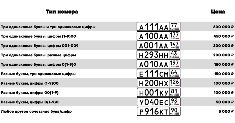 Расшифровка номеров москвы