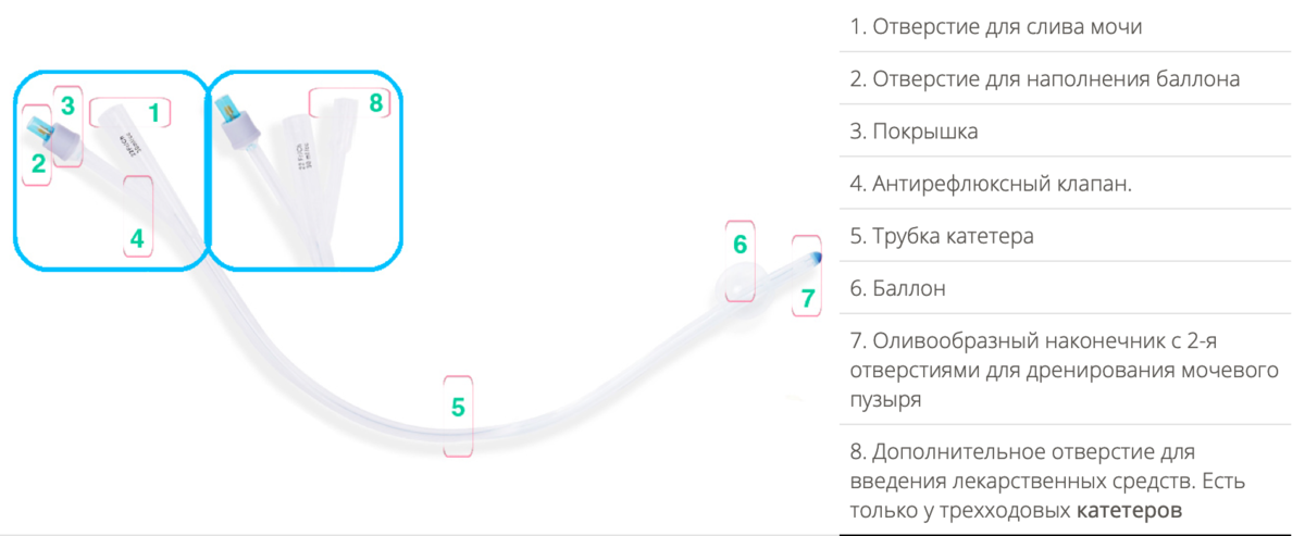 Катетер фолея для шейки матки. Стимулирование родов катетером. Катетер для стимуляции родов. Катетер Фолея для стимуляции.