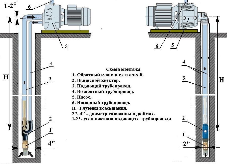 Эжекторный насос для скважины схема. Схема подключения поверхностного насоса к скважине. Погружной центробежный насос схема. Насос с выносным эжектором для скважины.