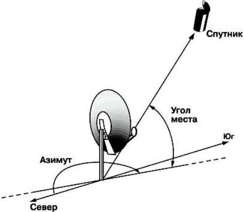 С течением времени положение спутниковой тарелки может измениться. На это влияют множество факторов. Например, ветер постепенно расшатывает крепления, они ослабляются, и антенна уходит из фокуса в зону неуверенного приема. Это оказывает сильное влияние на качество приема сигнала и увеличивает ошибки до разряда критических.