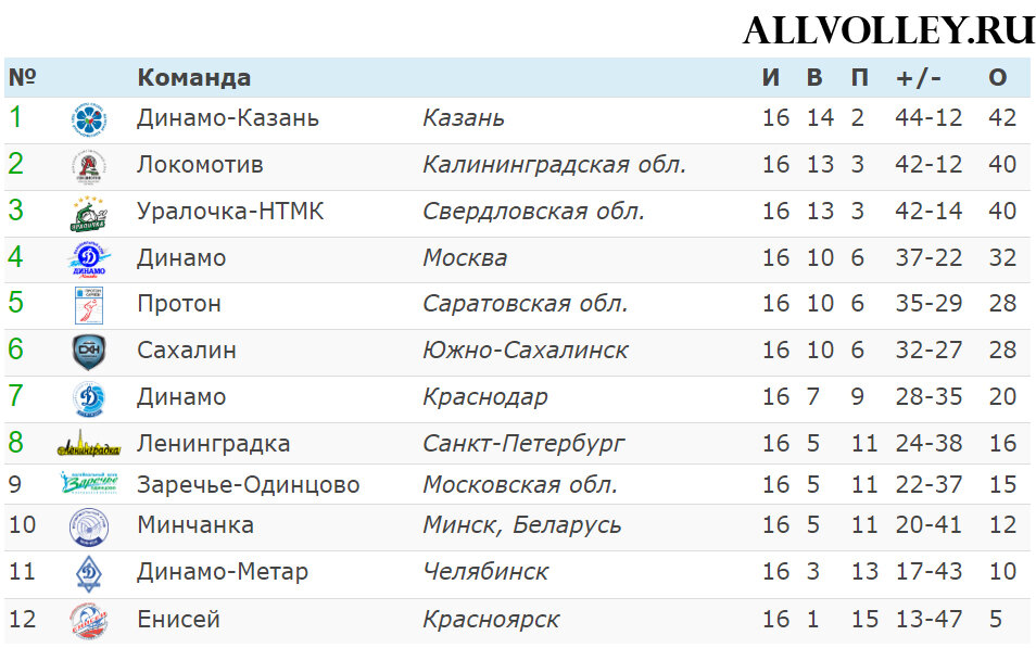 Турнирная таблица женского чемпионата России