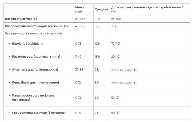 * В скобках указано значение ЭПВ или требование ГОСТ.