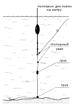 Разновидности фидерных кормушек и варианты их использования