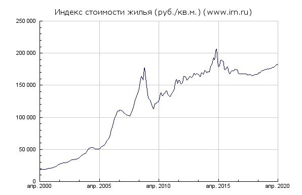 График изменения стоимости жилья в Москве в рублях за кв. м.
