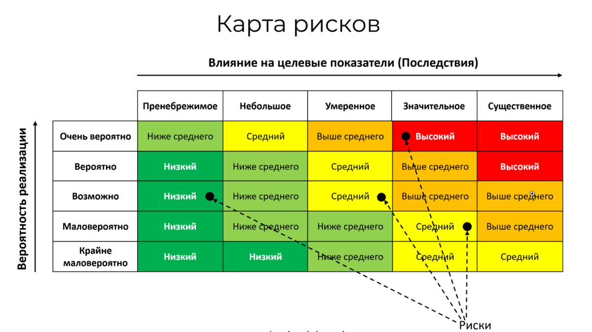 Зависимая матрица. Карта управления рисками пример. Тепловая матрица рисков. Тепловая карта рисков. Матрица рисков таблица