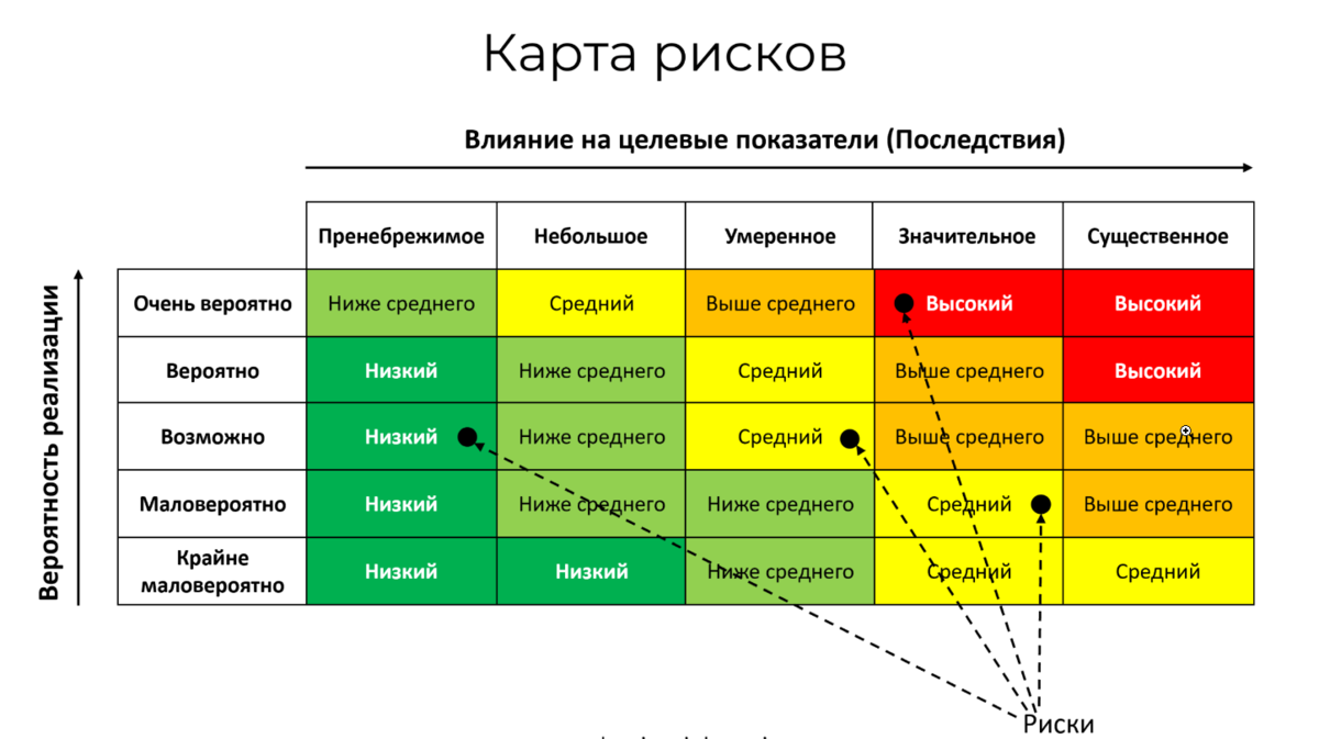 Сильная матрица проекта это