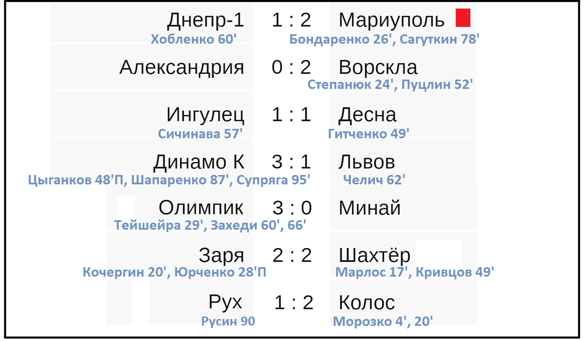 Чемпионат Украины по футболу (УПЛ). 3 тур. Таблица, результаты, расписание.  | Алекс Спортивный * Футбол | Дзен