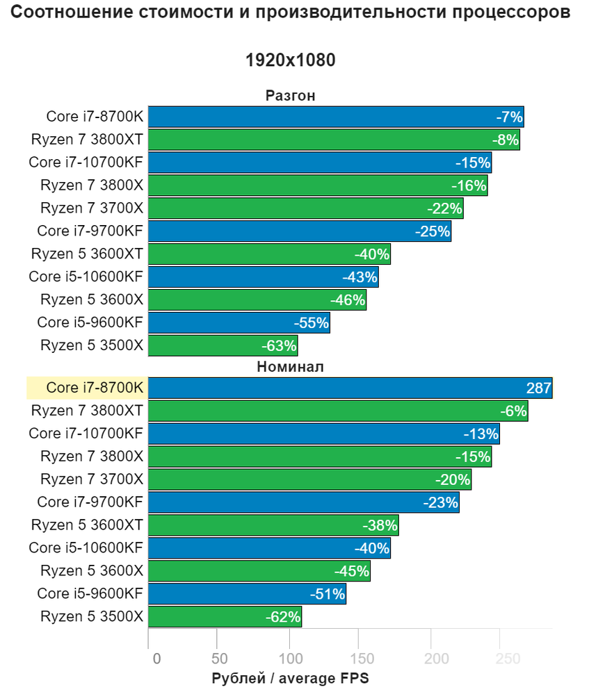 Процессоры Intel Core i7 и AMD Ryzen 7 сравнили по производительности в  играх | Новости из мира Техники | Дзен