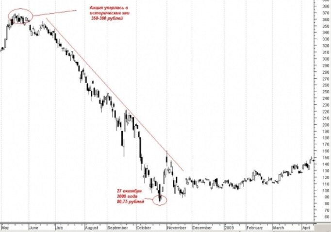 Изображение из открытого источника https://smart-lab.ru/