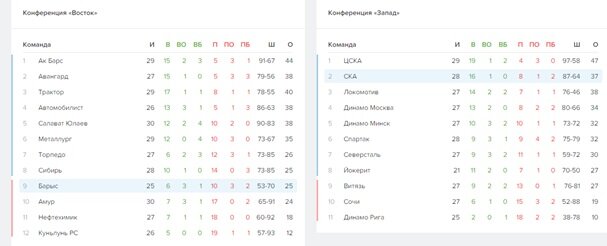 Текущие таблицы чемпионата КХЛ