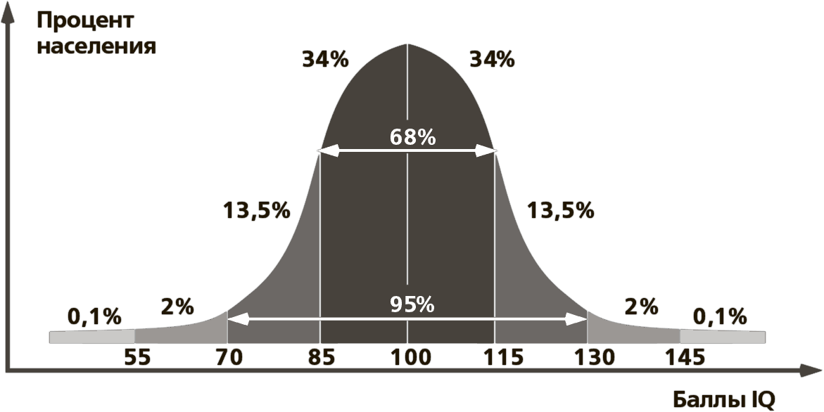 Iq 96. Распределение IQ. Уровень IQ статистика. Нормальное распределение IQ. Процент людей с IQ.