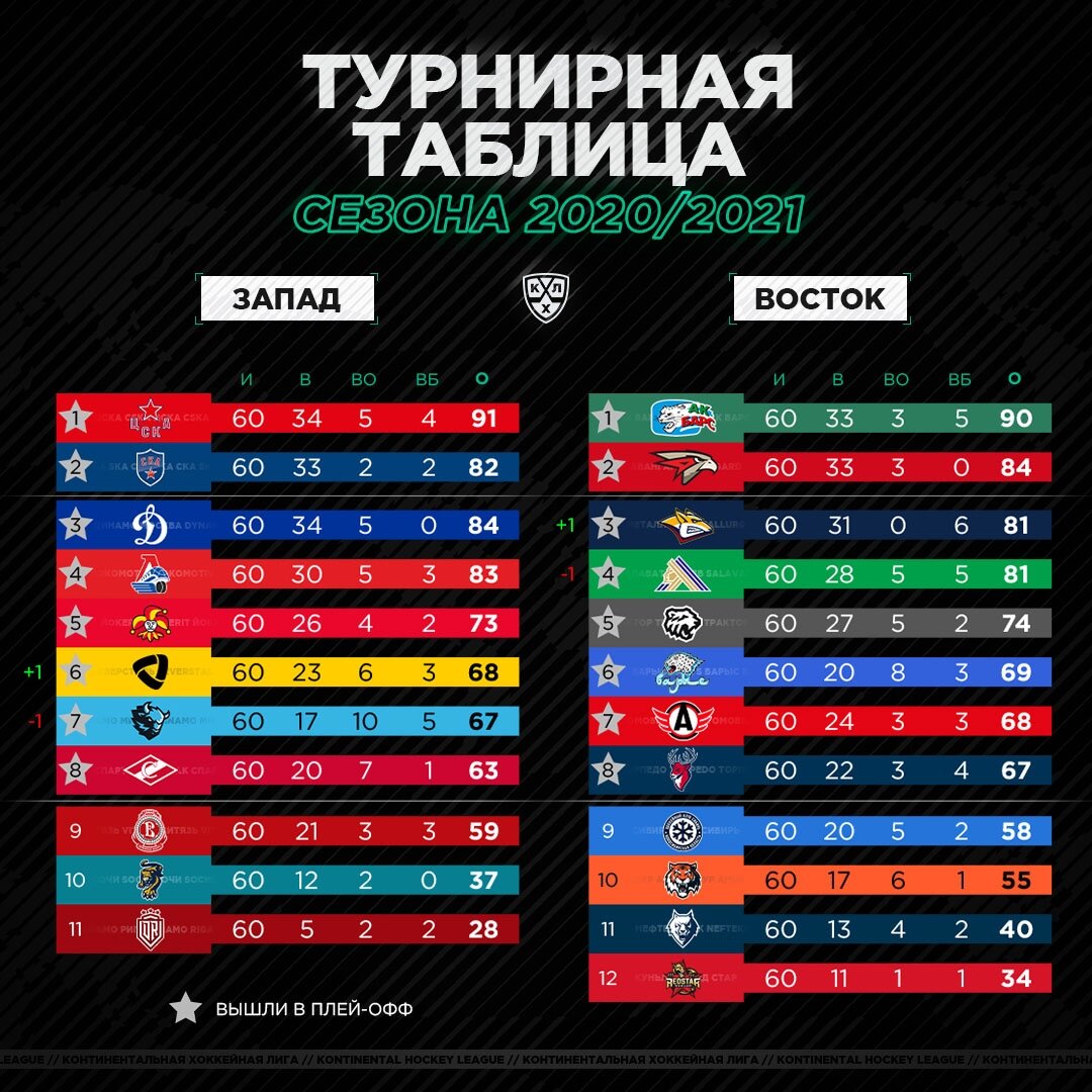 Матчи кхл кубок гагарина таблица