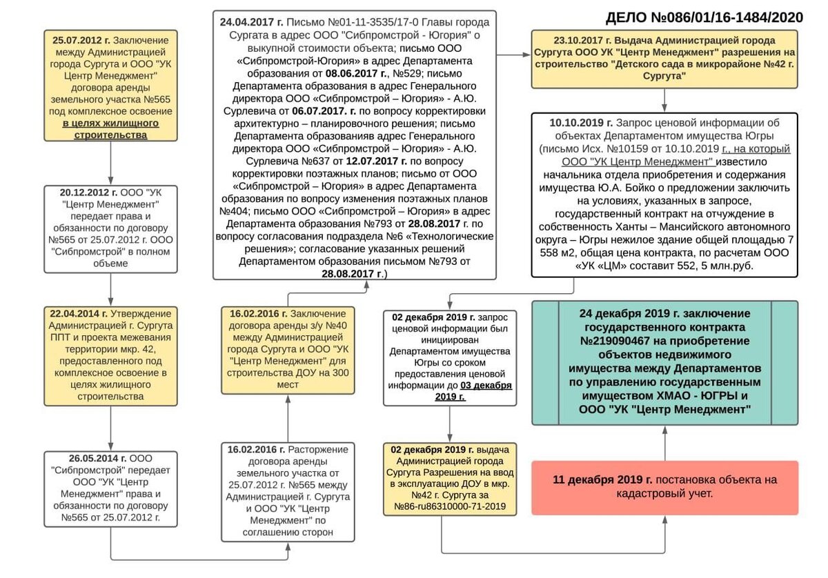 ФАС ХМАО-Югры заявила о картеле чиновников и олигарха | ямалпро юграпро |  Дзен