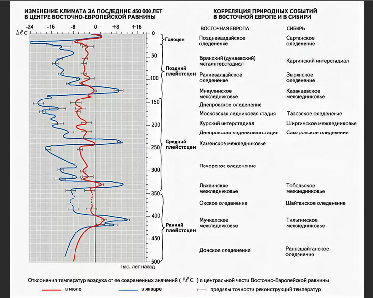 Сибирь хронология. Оледенения четвертичного периода таблица. Ледниковые эпохи антропогена таблица. Климат четвертичного периода таблица. Периоды оледенения земли таблица.