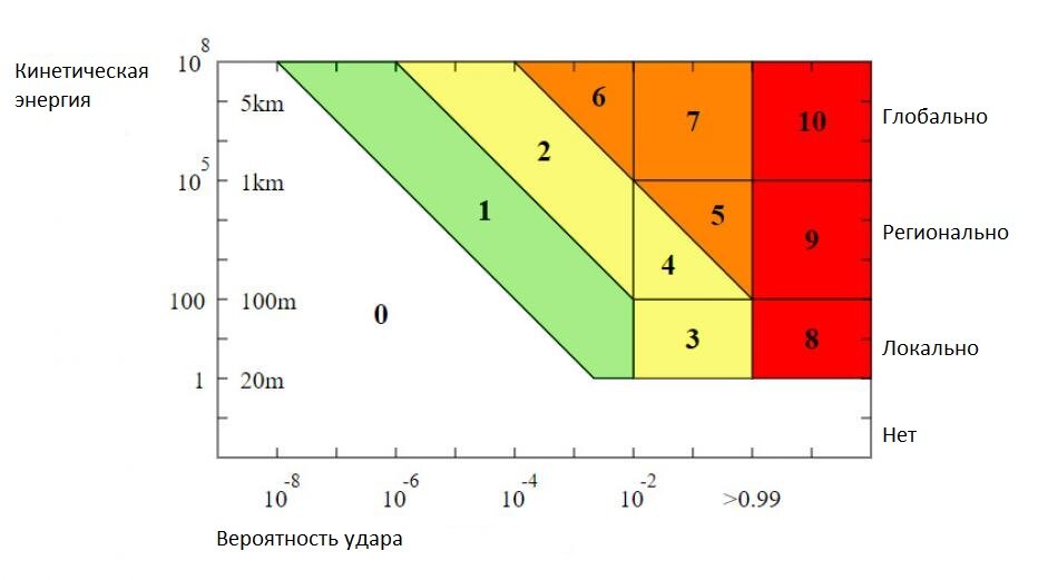 Туринская шкала. © futurezone