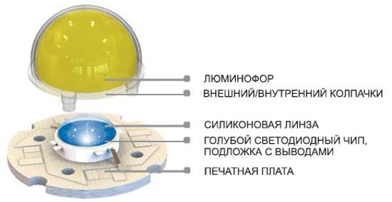 Строение диода с люминофром. 