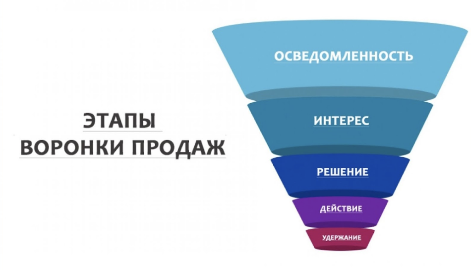 Лид разработки. Этапы воронки продаж. Построение воронки продаж. Маркетинговая воронка продаж. Воронка продаж в маркетинге.